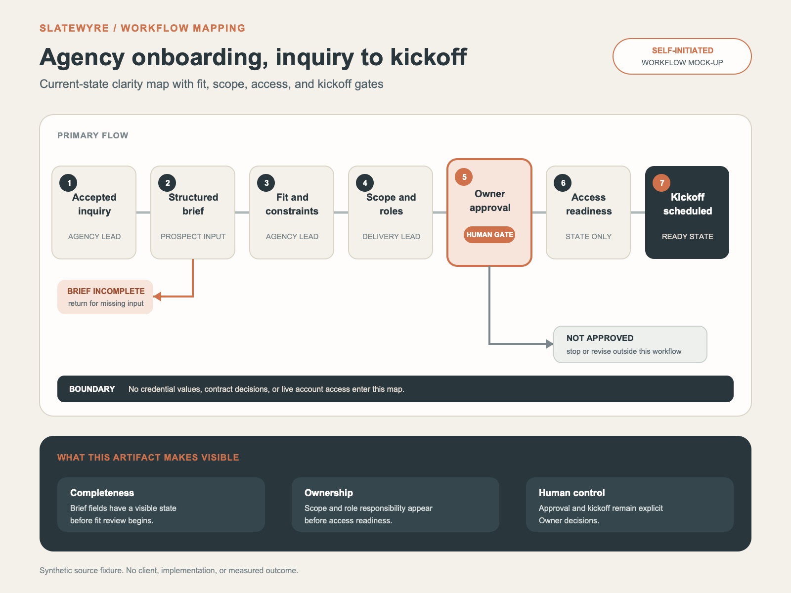 Self-initiated mock-up of a creative-agency onboarding workflow using synthetic data